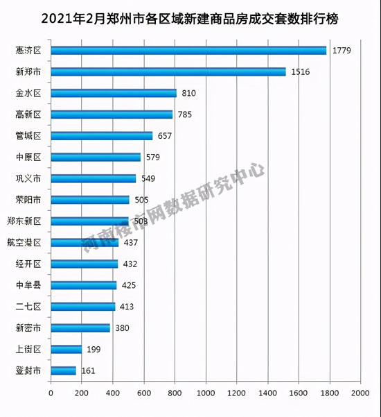 2021年2月登封市新建商品房成交161套