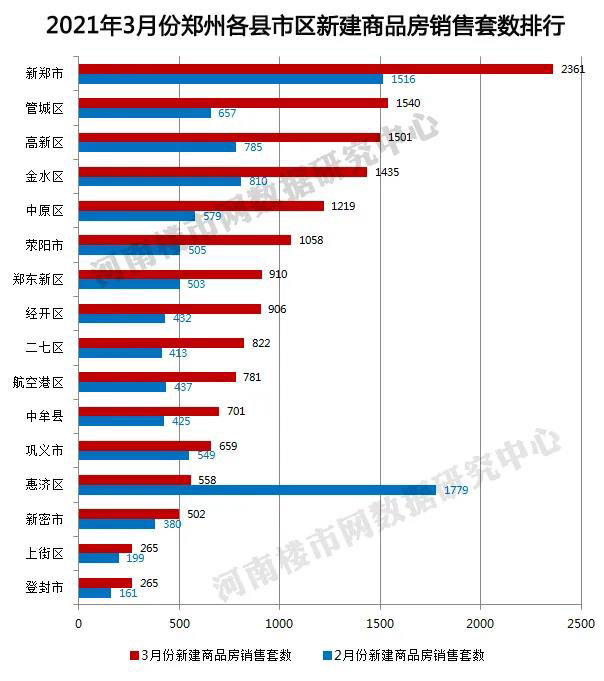 2021年3月登封市新建商品房成交265套