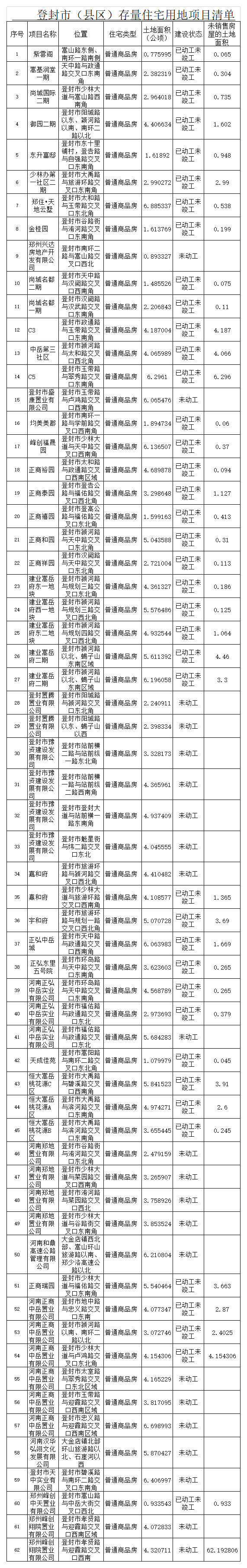 登封市存量住宅用地未销售房屋的土地面积约62公顷