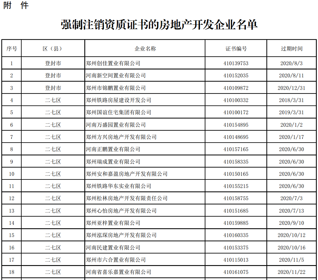 爆料！创佳置业、新空间置业、锦鹏置业登封3家房地产开发企业资质证书被强制注销